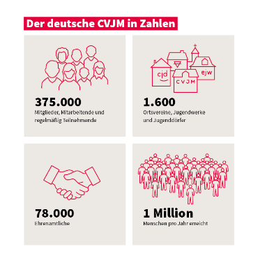 Der CVJM Deutschland in Zahlen